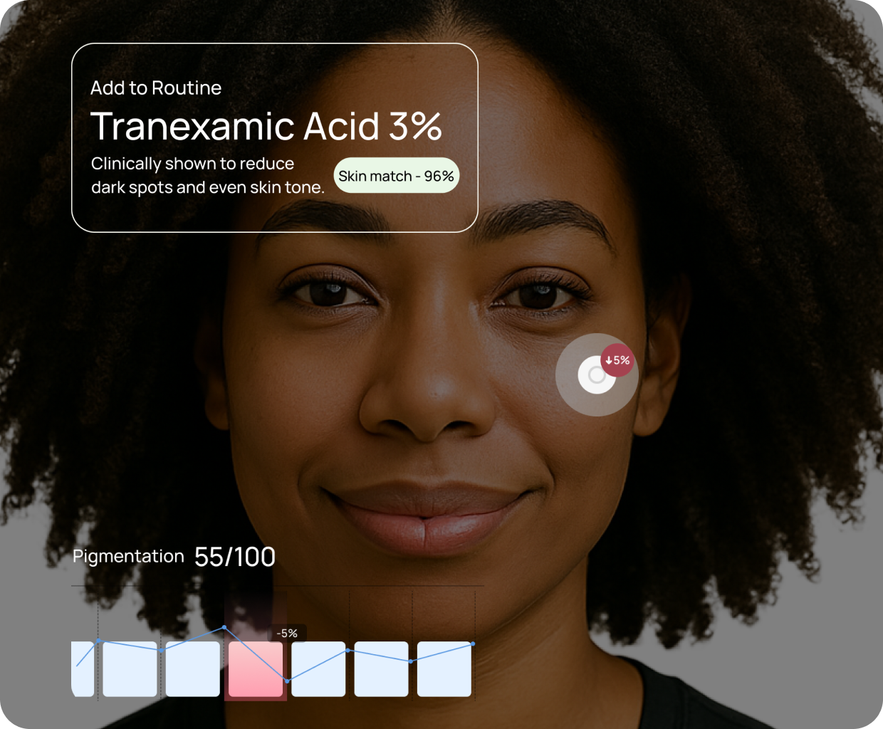 A woman smiling, with the Stella app interface displaying 'Add to Routine: Tranexamic Acid 3%', described as 'Clinically shown to reduce dark spots and even skin tone' with a 'Skin match - 98%'. Below, 'Pigmentation 55/100' is shown with a trend graph. This image illustrates how Stella's SkinMatch™ analyzes products against scans, goals, and clinical data to provide objective, unbiased advice and recommend from a curated, clinically-backed range.