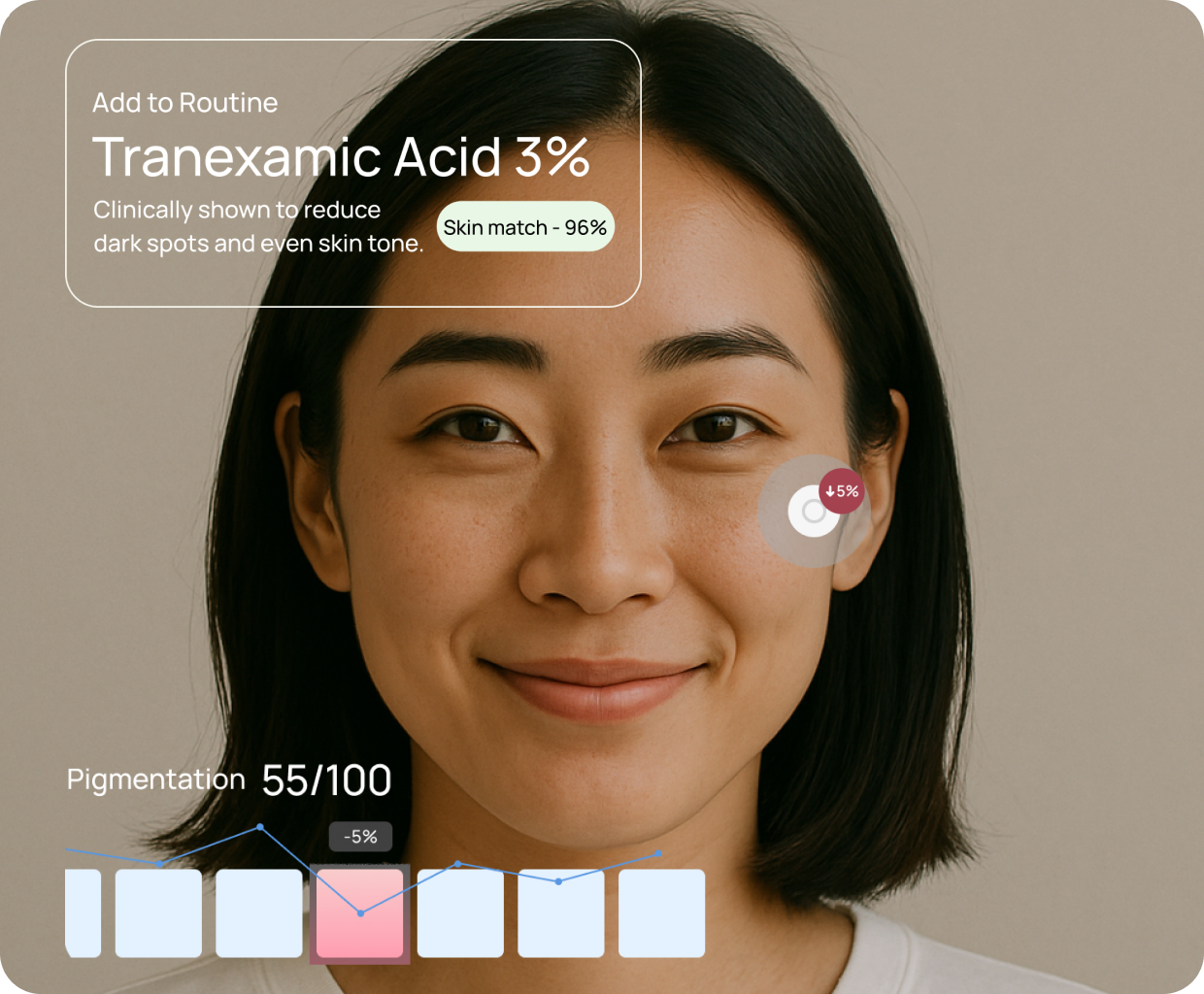 A woman smiling, with the Stella app interface displaying 'Add to Routine: Tranexamic Acid 3%', described as 'Clinically shown to reduce dark spots and even skin tone' with a 'Skin match - 98%'. Below, 'Pigmentation 55/100' is shown with a trend graph. This image illustrates how Stella's SkinMatch™ analyzes products against scans, goals, and clinical data to provide objective, unbiased advice and recommend from a curated, clinically-backed range.
